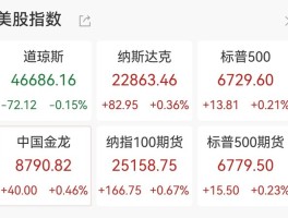 AMD大涨27%，加密货币超13万人爆仓，黄金涨破3950美元