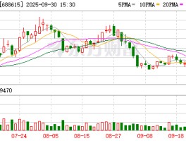 合合信息现4笔大宗交易 合计成交32.70万股