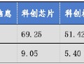 华安基金科创板ETF周报：科创板ETF成立五周年 科创芯片指数涨9.05%