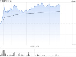 华虹半导体港股涨超5%再创历史新高 21个交易日股价翻倍 高盛上调其目标价至117港元