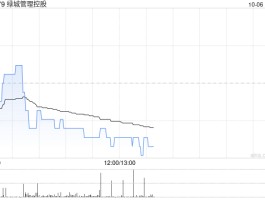 绿城管理控股于10月3日斥资156万港元回购50万股
