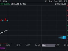 港股调整！08246，逆势暴涨300%！