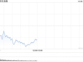 快讯：恒指低开0.5% 科指跌1.12% 科网股走弱 黄金股普涨