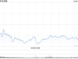 收评：港股恒指跌0.67% 科指跌1.1% 科网股普跌 黄金股大涨 华虹半导体涨超4%