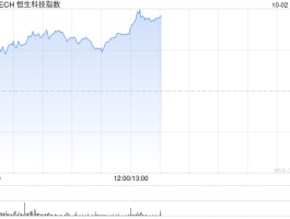 港股午后继续走高，恒生科技指数涨超3%，中芯国际涨近10%