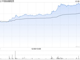 中国金融租赁高开逾8% 公司向Antalpha创始人配股