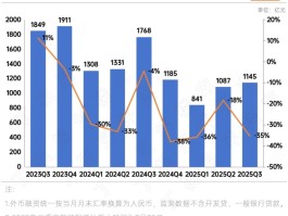 报告：前三季度房企融资规模3072亿元