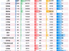 31省市上市公司数量排名：广东884家居首 头部企业带动效应显著
