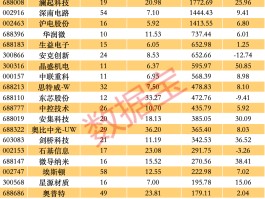 最新，外资扎堆调研的科技股，23股上榜！（附股）
