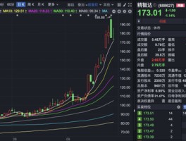 精智达，突然火了！138家机构调研！