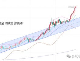 张尧浠:美联储年底降息预期增强 金价等待冲击4200关口
