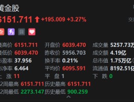 黄金再创历史新高！港股黄金股普涨，中国白银集团涨超15%