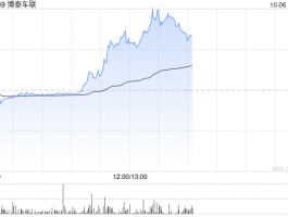 博泰车联午前涨超14% 携手保时捷开发专属中国市场的新一代车载信息娱乐系统