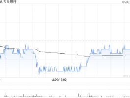农业银行获平安资管增持4853.8万股 每股均价约5.14港元